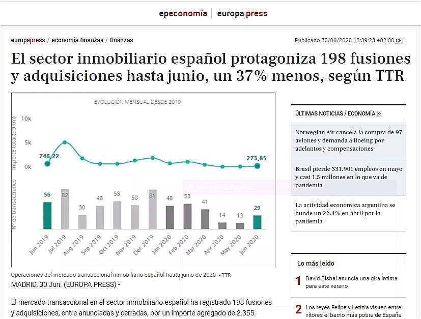 El sector inmobiliario espaol protagoniza 198 fusiones y adquisiciones hasta junio, un 37% menos, segn TTR